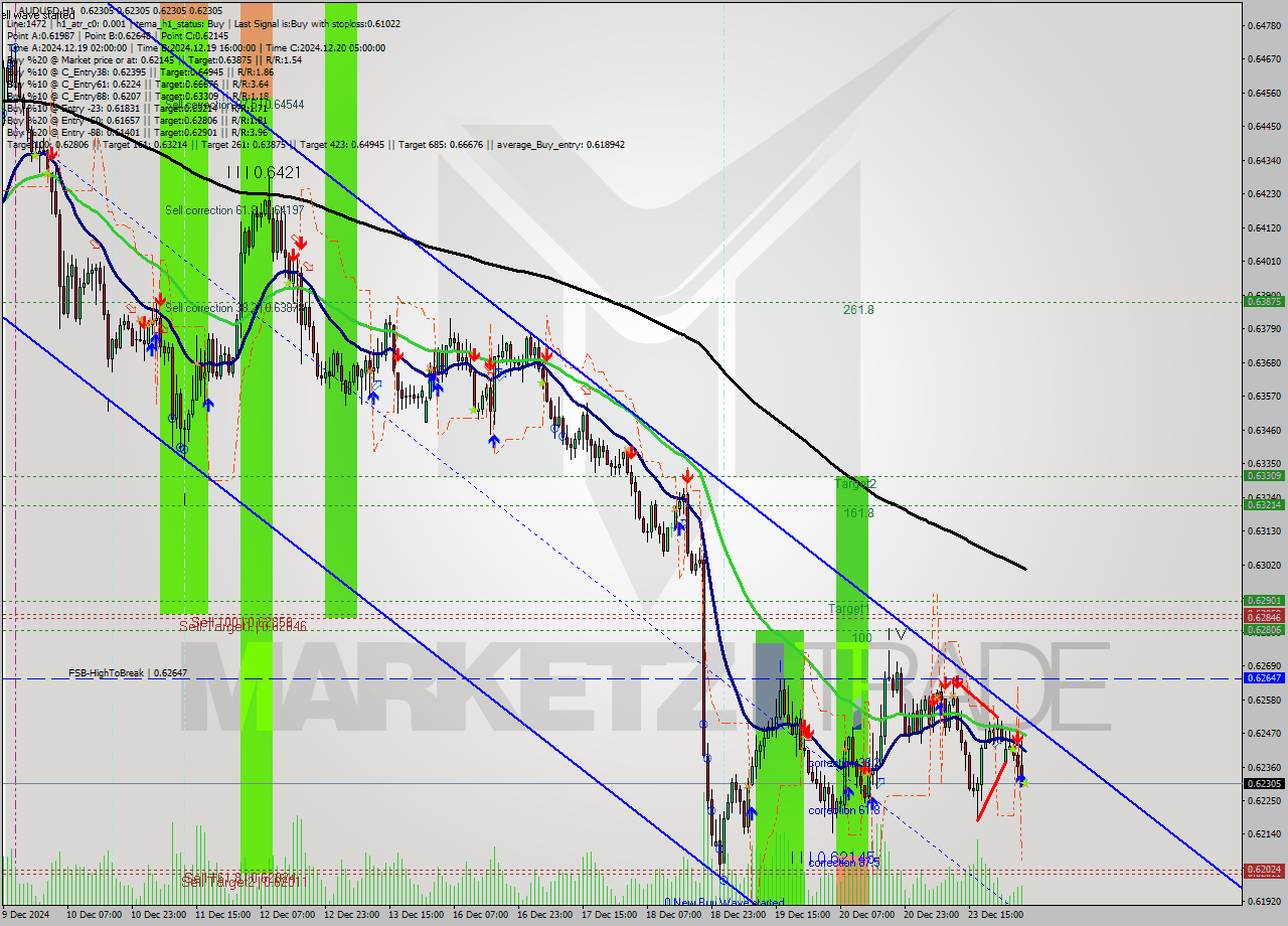 AUDUSD MultiTimeframe analysis at date 2024.12.24 05:00