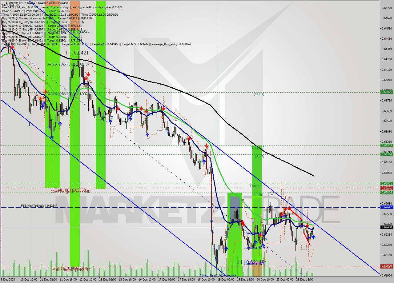 AUDUSD MultiTimeframe analysis at date 2024.12.24 08:43