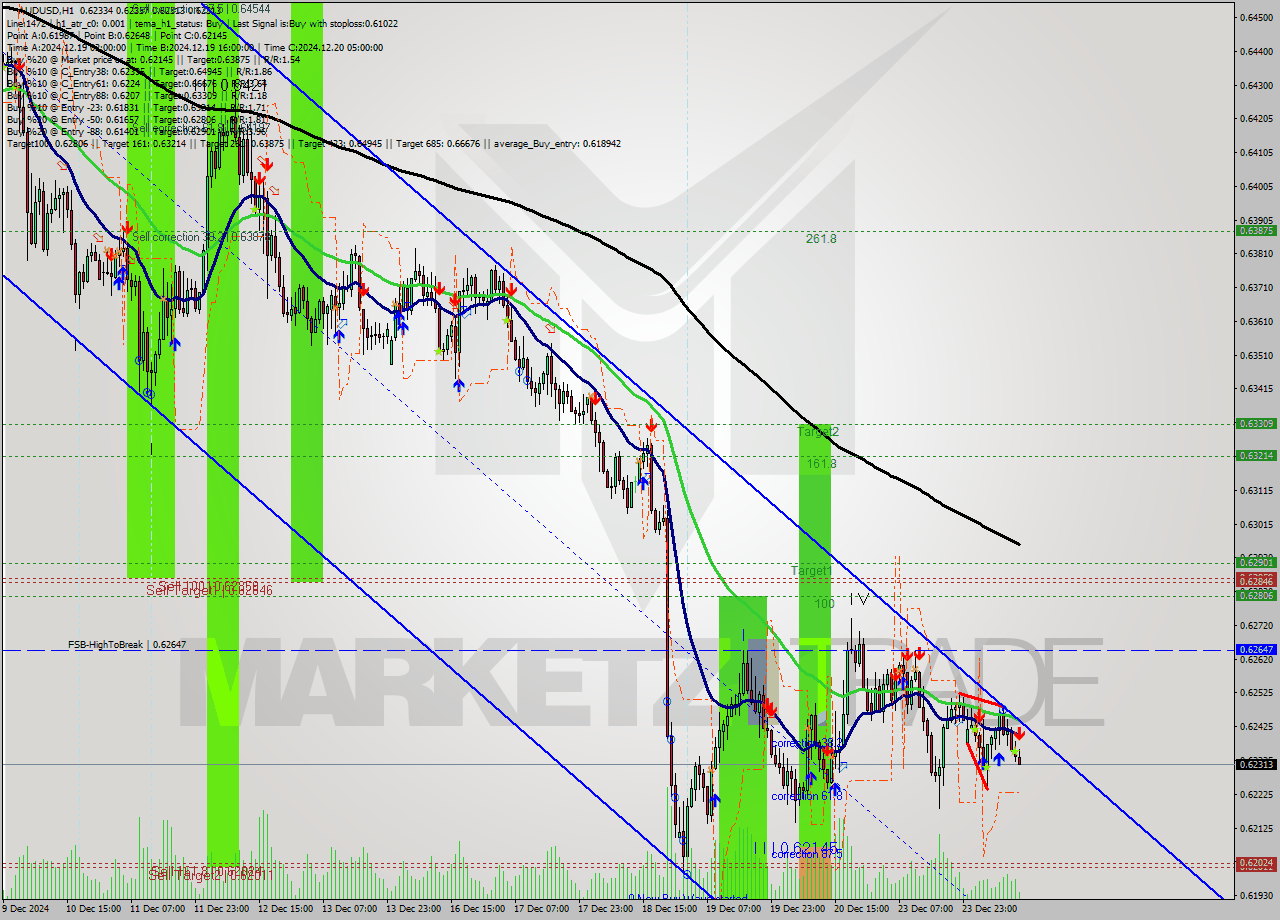 AUDUSD MultiTimeframe analysis at date 2024.12.24 13:24