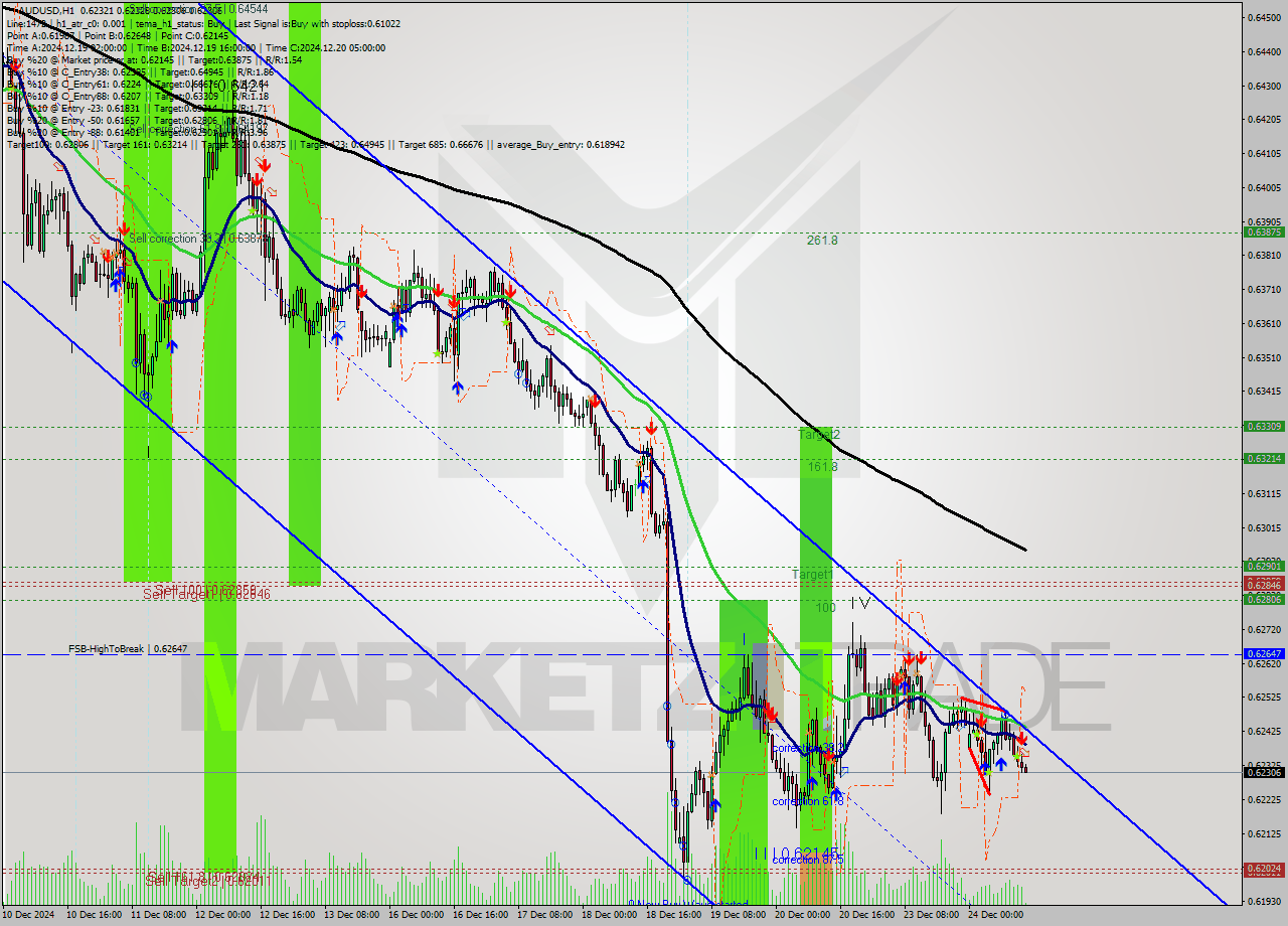 AUDUSD MultiTimeframe analysis at date 2024.12.24 14:09