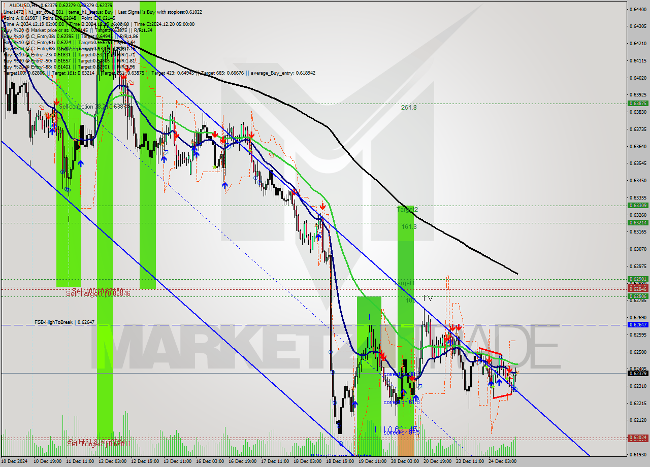 AUDUSD MultiTimeframe analysis at date 2024.12.24 17:00