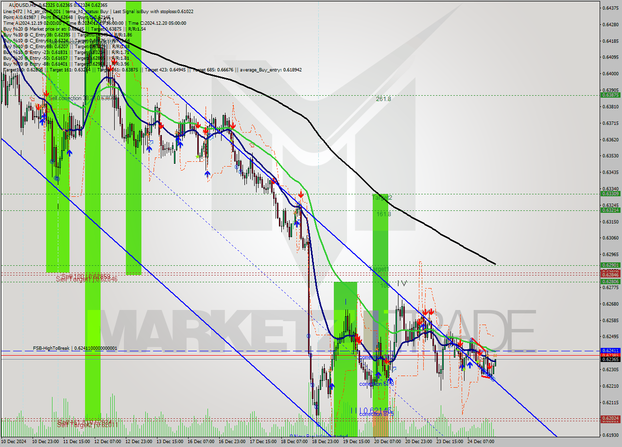 AUDUSD MultiTimeframe analysis at date 2024.12.24 21:08