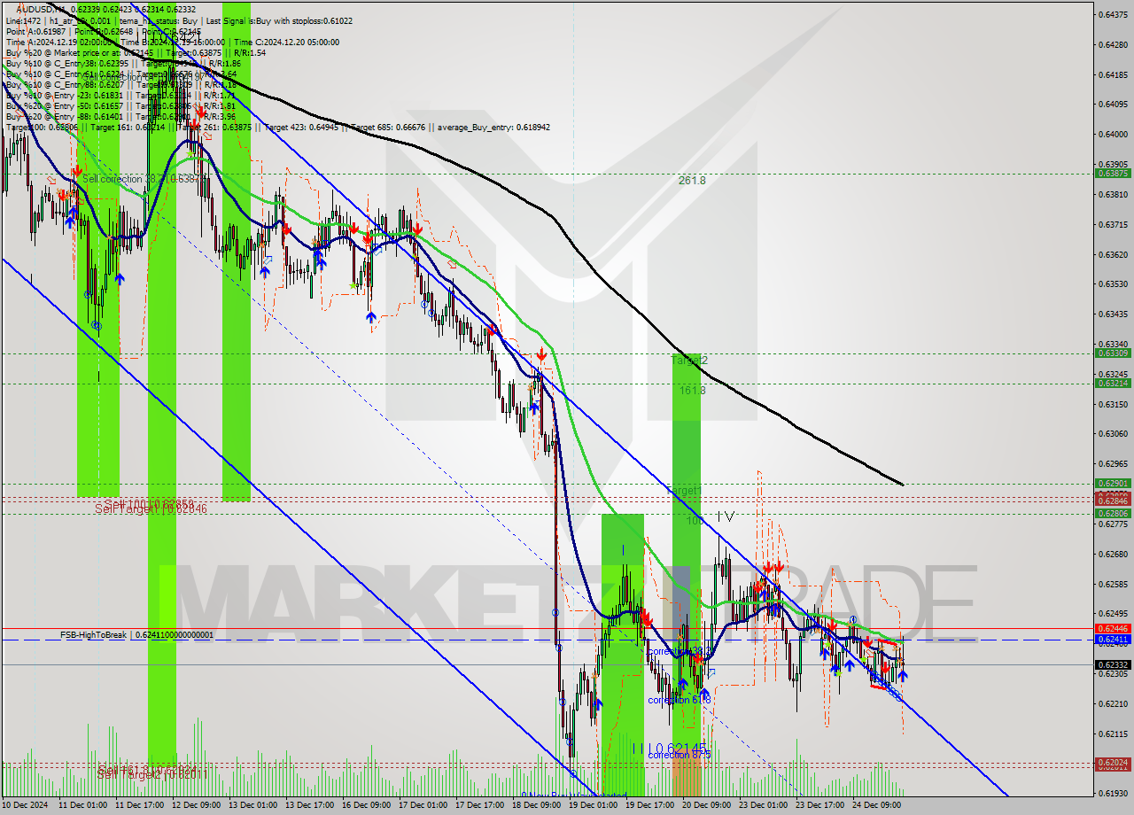 AUDUSD MultiTimeframe analysis at date 2024.12.25 18:18