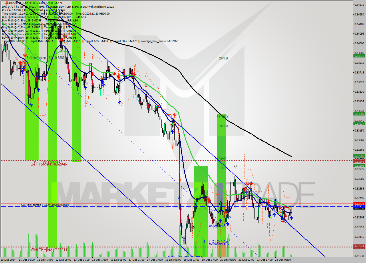 AUDUSD MultiTimeframe analysis at date 2024.12.24 23:13