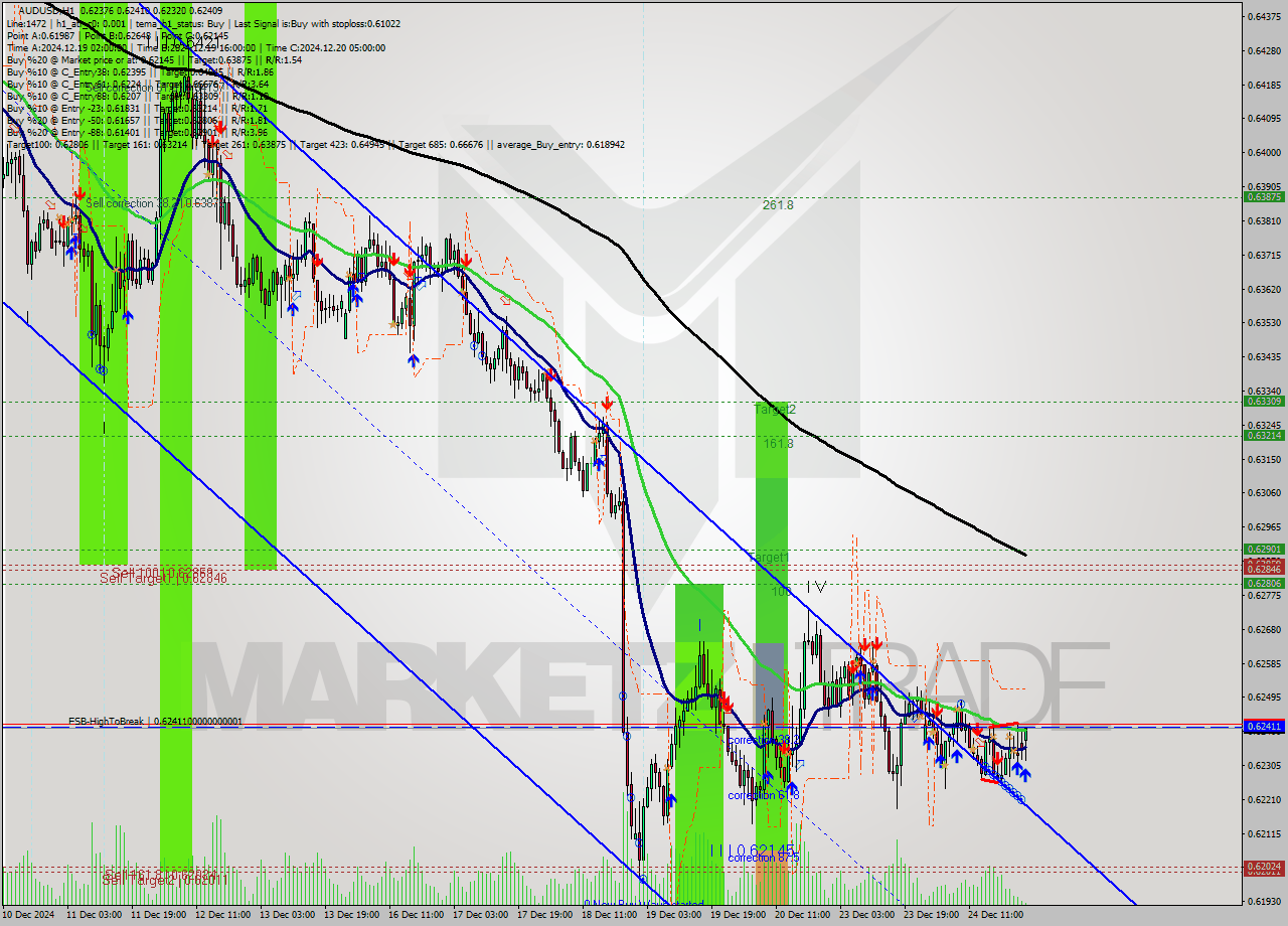 AUDUSD MultiTimeframe analysis at date 2024.12.26 01:14