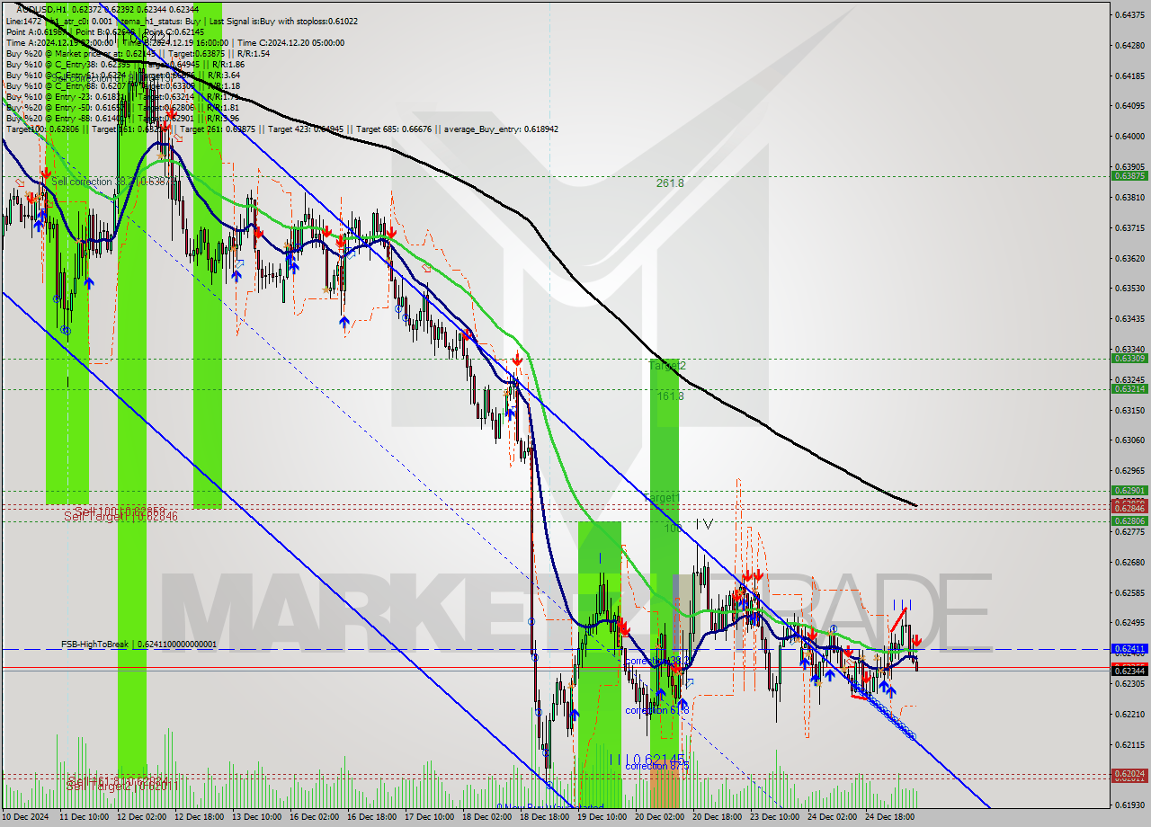 AUDUSD MultiTimeframe analysis at date 2024.12.26 08:54