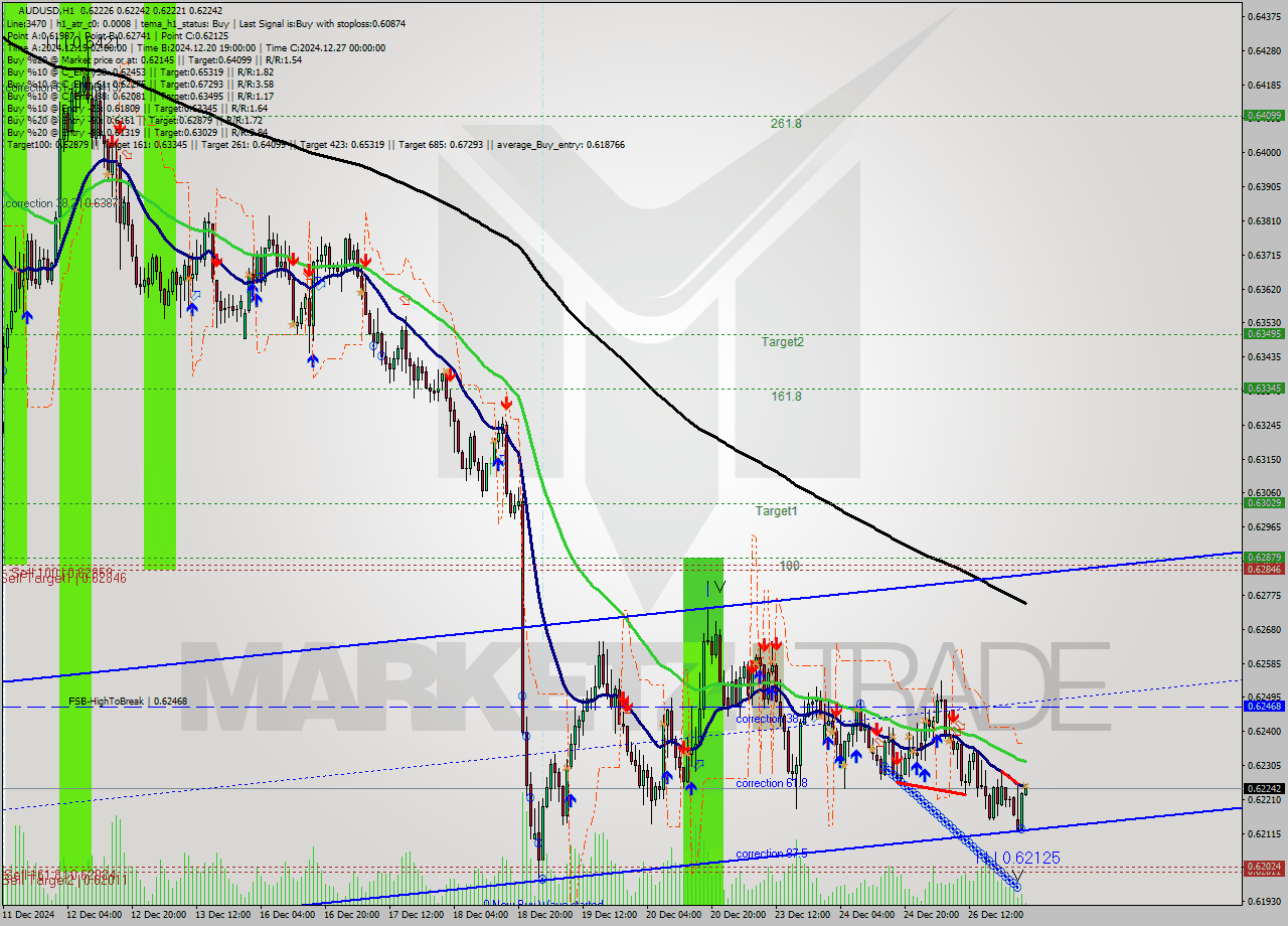 AUDUSD MultiTimeframe analysis at date 2024.12.27 02:10