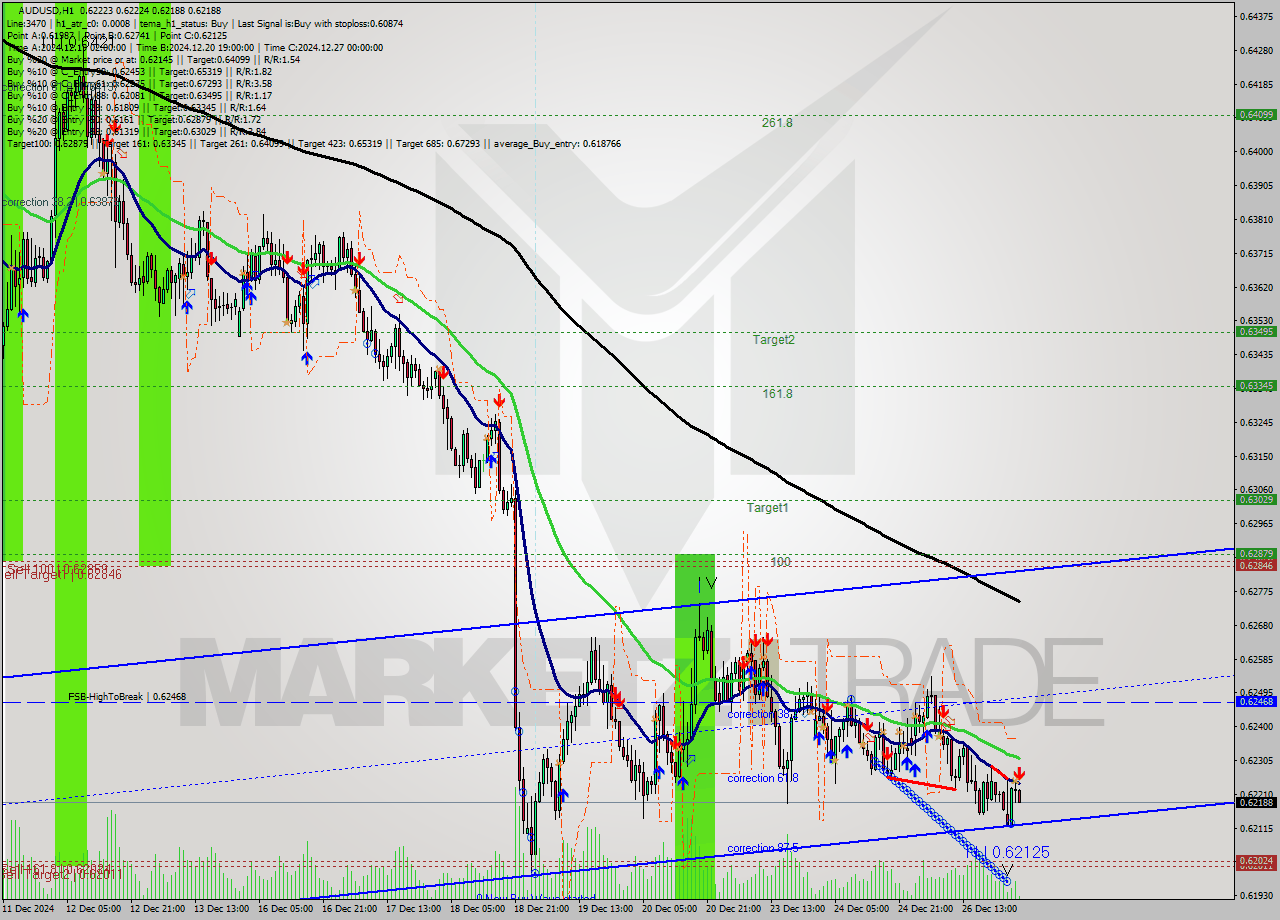 AUDUSD MultiTimeframe analysis at date 2024.12.27 03:07