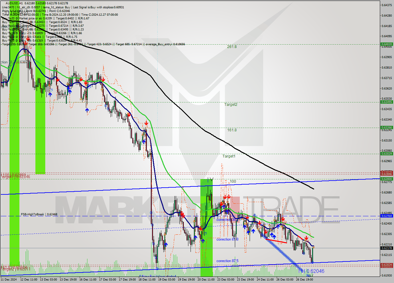 AUDUSD MultiTimeframe analysis at date 2024.12.27 09:00