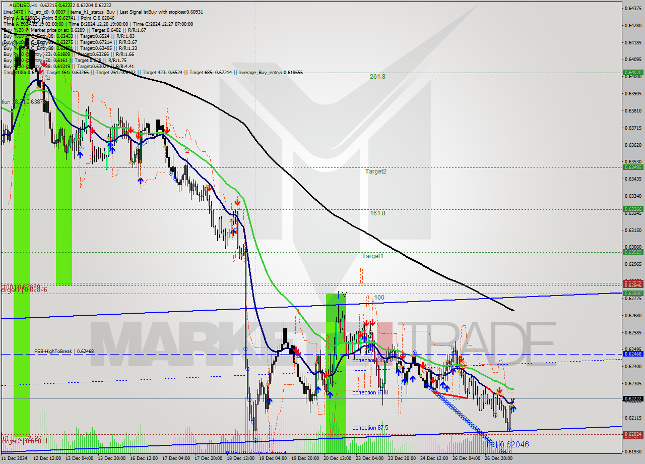 AUDUSD MultiTimeframe analysis at date 2024.12.27 10:02