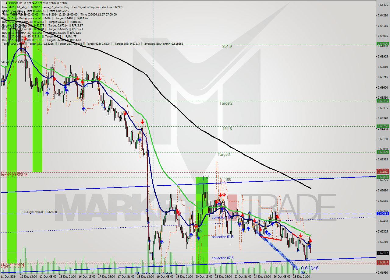 AUDUSD MultiTimeframe analysis at date 2024.12.27 11:36