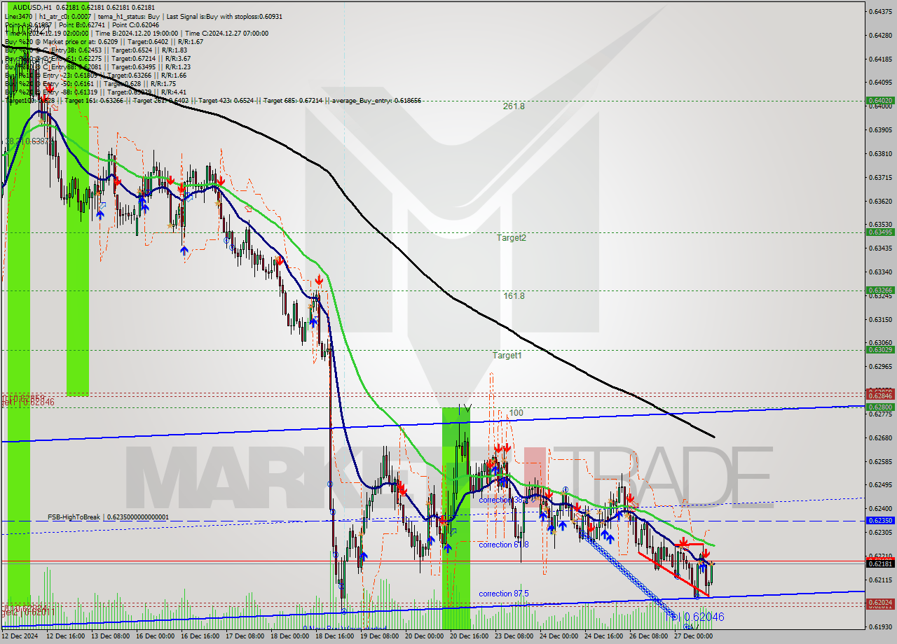 AUDUSD MultiTimeframe analysis at date 2024.12.27 14:00