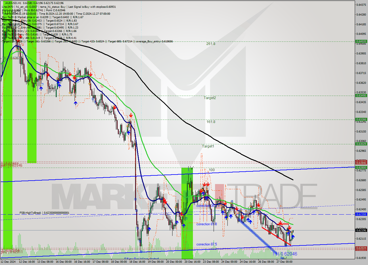 AUDUSD MultiTimeframe analysis at date 2024.12.27 14:02