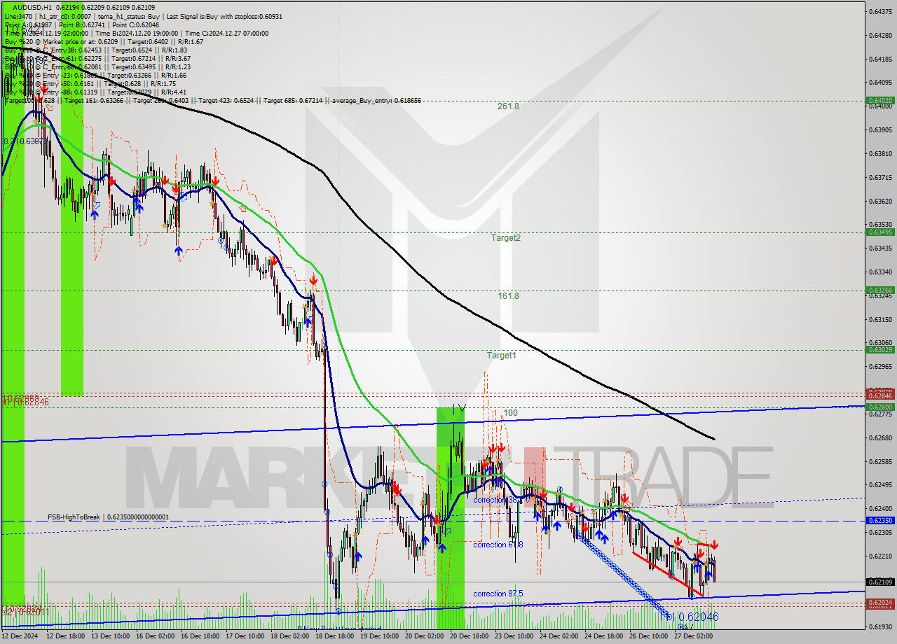 AUDUSD MultiTimeframe analysis at date 2024.12.27 16:38