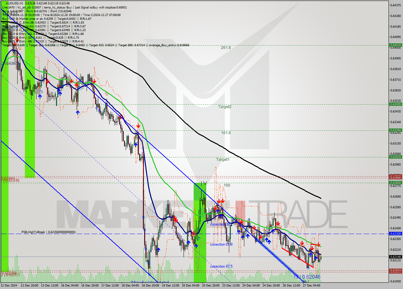 AUDUSD MultiTimeframe analysis at date 2024.12.27 18:06