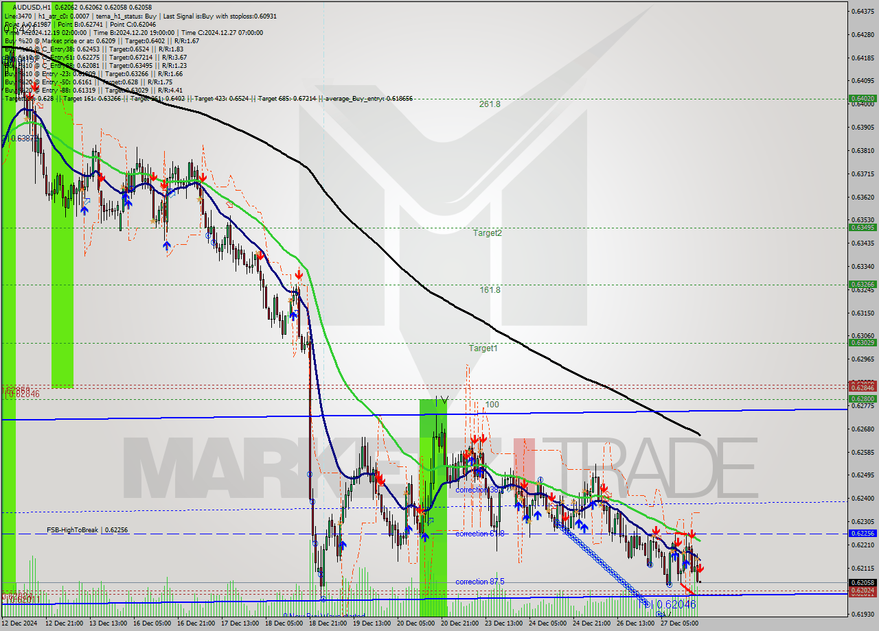 AUDUSD MultiTimeframe analysis at date 2024.12.27 19:00