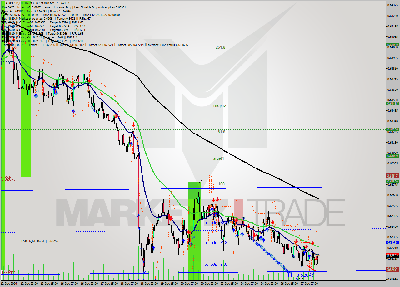 AUDUSD MultiTimeframe analysis at date 2024.12.27 21:00