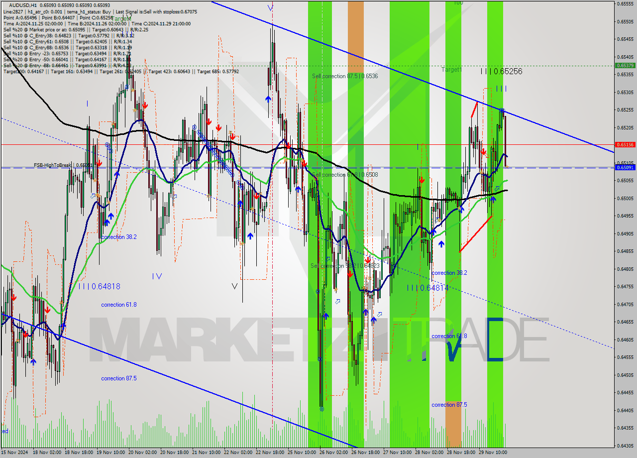 AUDUSD MultiTimeframe analysis at date 2024.12.02 00:00