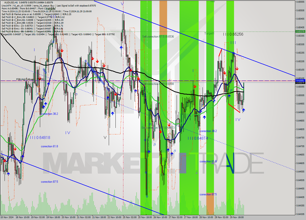 AUDUSD MultiTimeframe analysis at date 2024.12.02 08:45