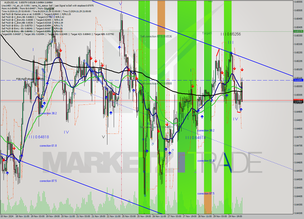 AUDUSD MultiTimeframe analysis at date 2024.12.02 09:56