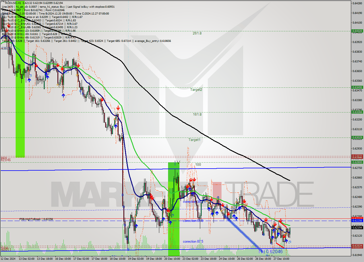 AUDUSD MultiTimeframe analysis at date 2024.12.30 00:37