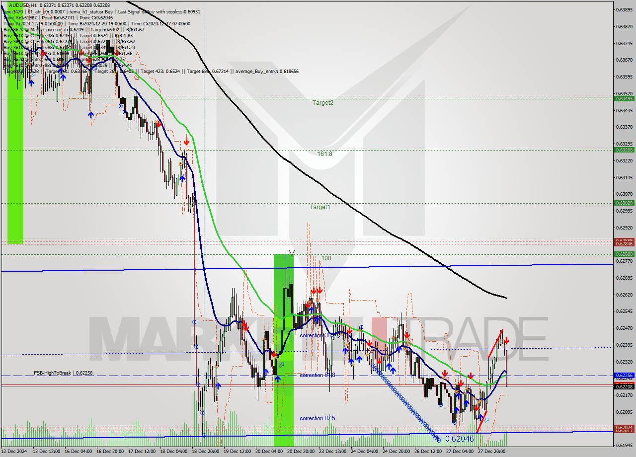 AUDUSD MultiTimeframe analysis at date 2024.12.30 10:57