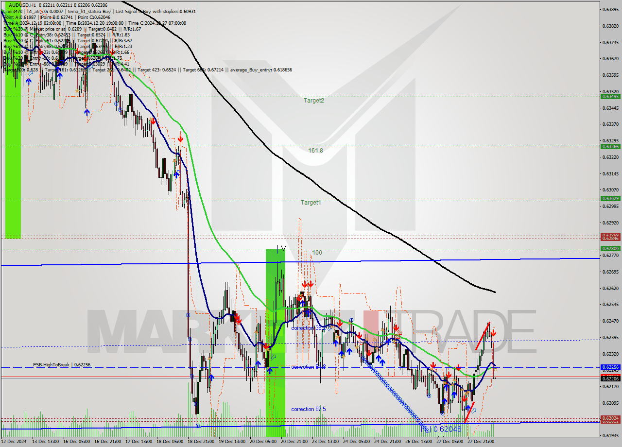 AUDUSD MultiTimeframe analysis at date 2024.12.30 11:00