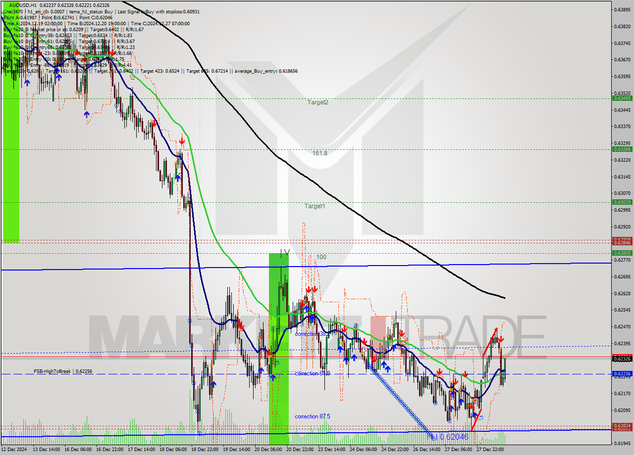 AUDUSD MultiTimeframe analysis at date 2024.12.30 12:49