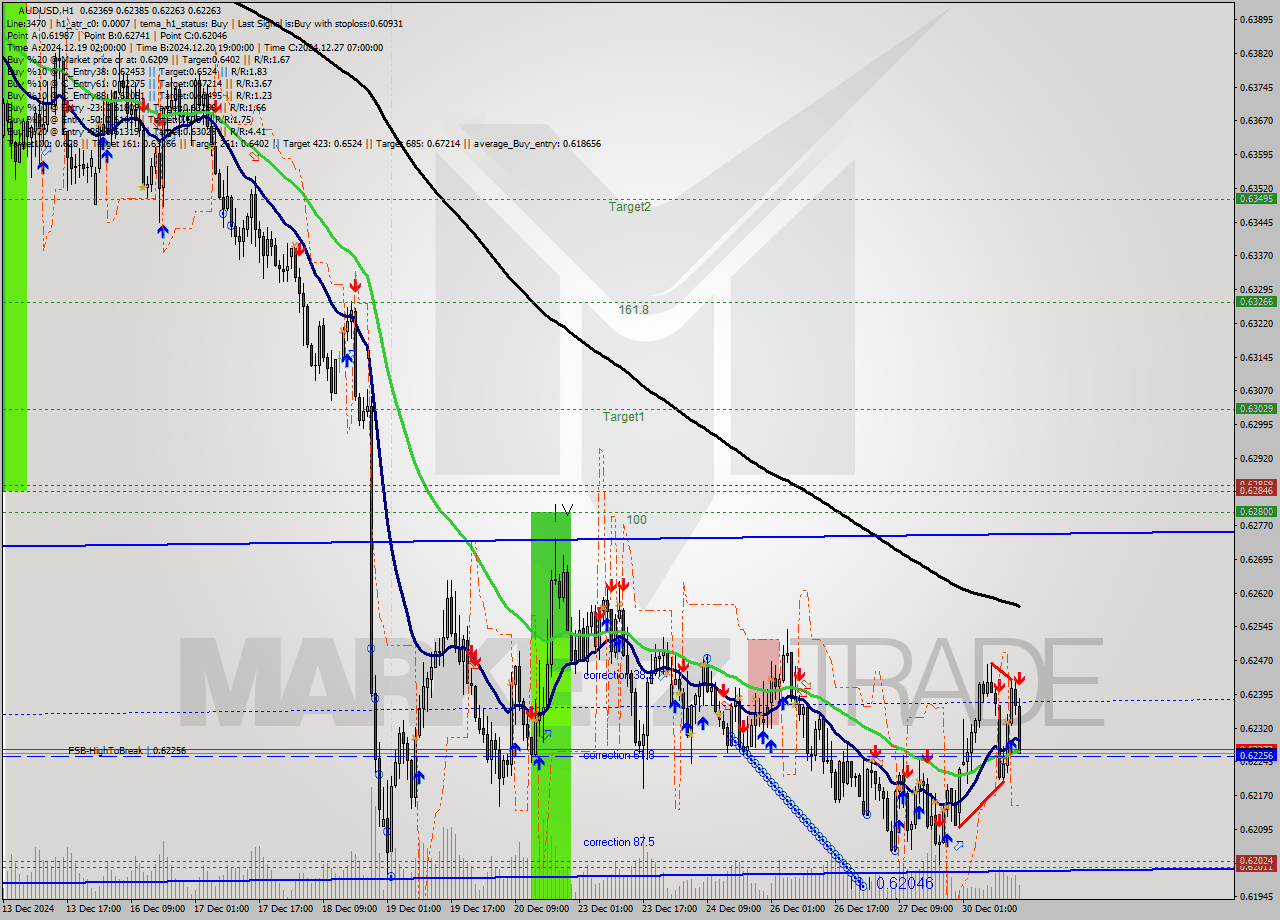 AUDUSD MultiTimeframe analysis at date 2024.12.30 15:27