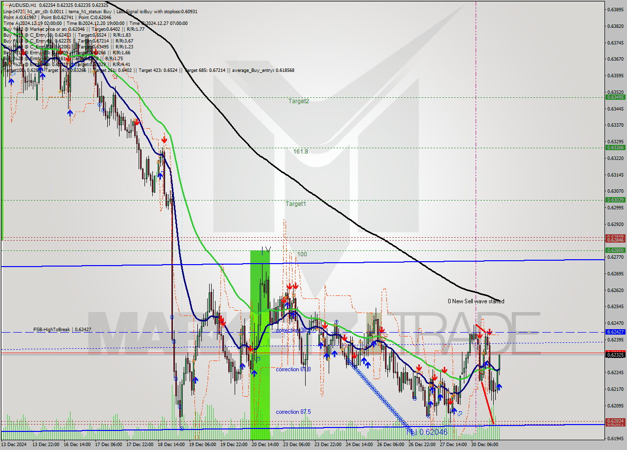 AUDUSD MultiTimeframe analysis at date 2024.12.30 20:56