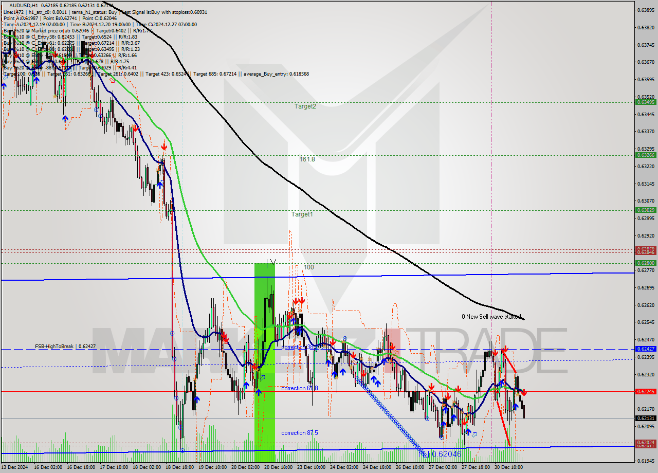 AUDUSD MultiTimeframe analysis at date 2024.12.31 00:06