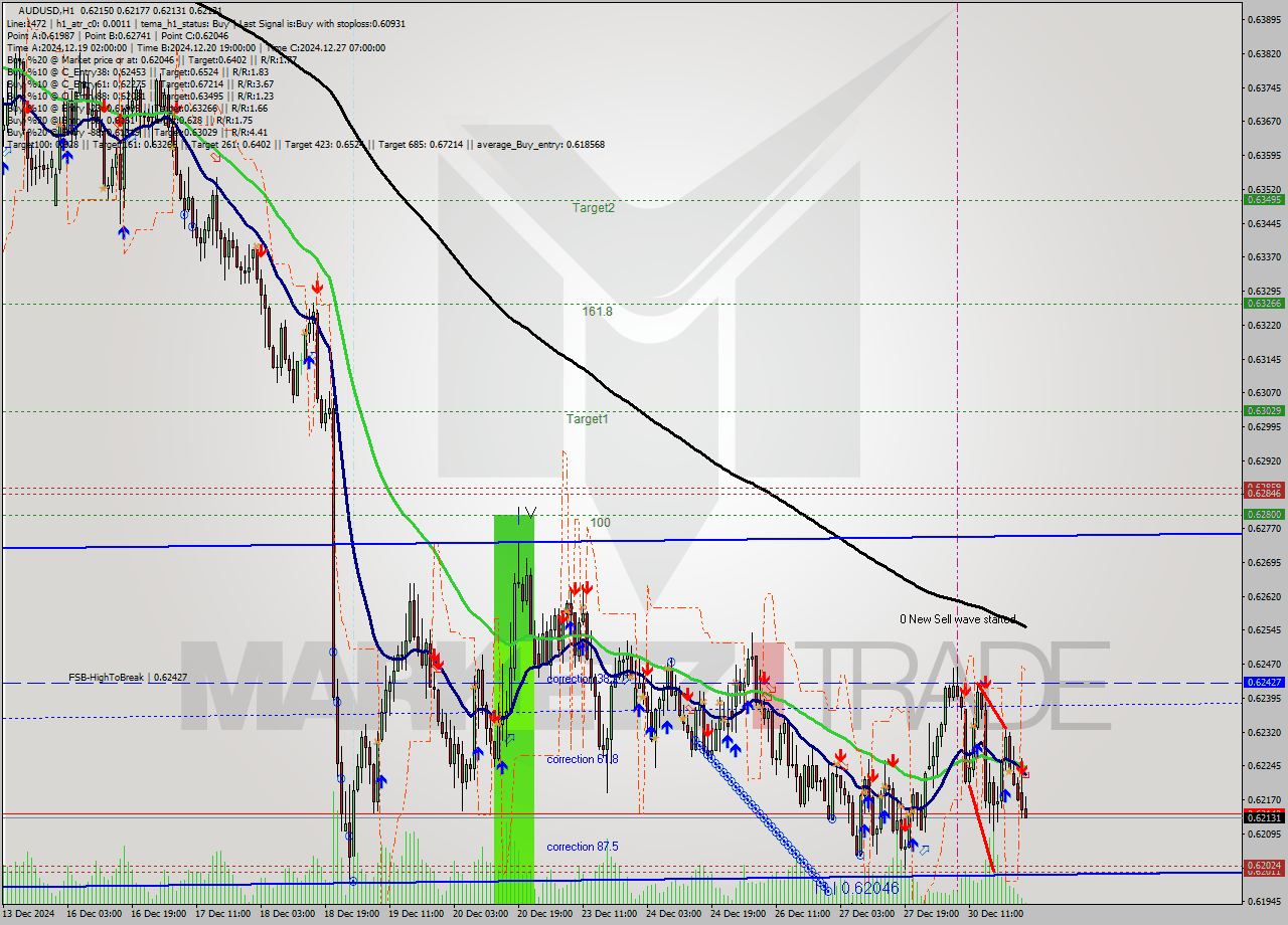 AUDUSD MultiTimeframe analysis at date 2024.12.31 01:06