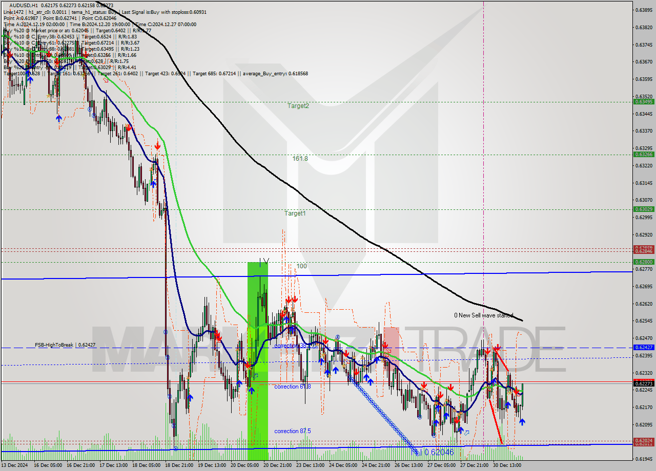 AUDUSD MultiTimeframe analysis at date 2024.12.31 03:30