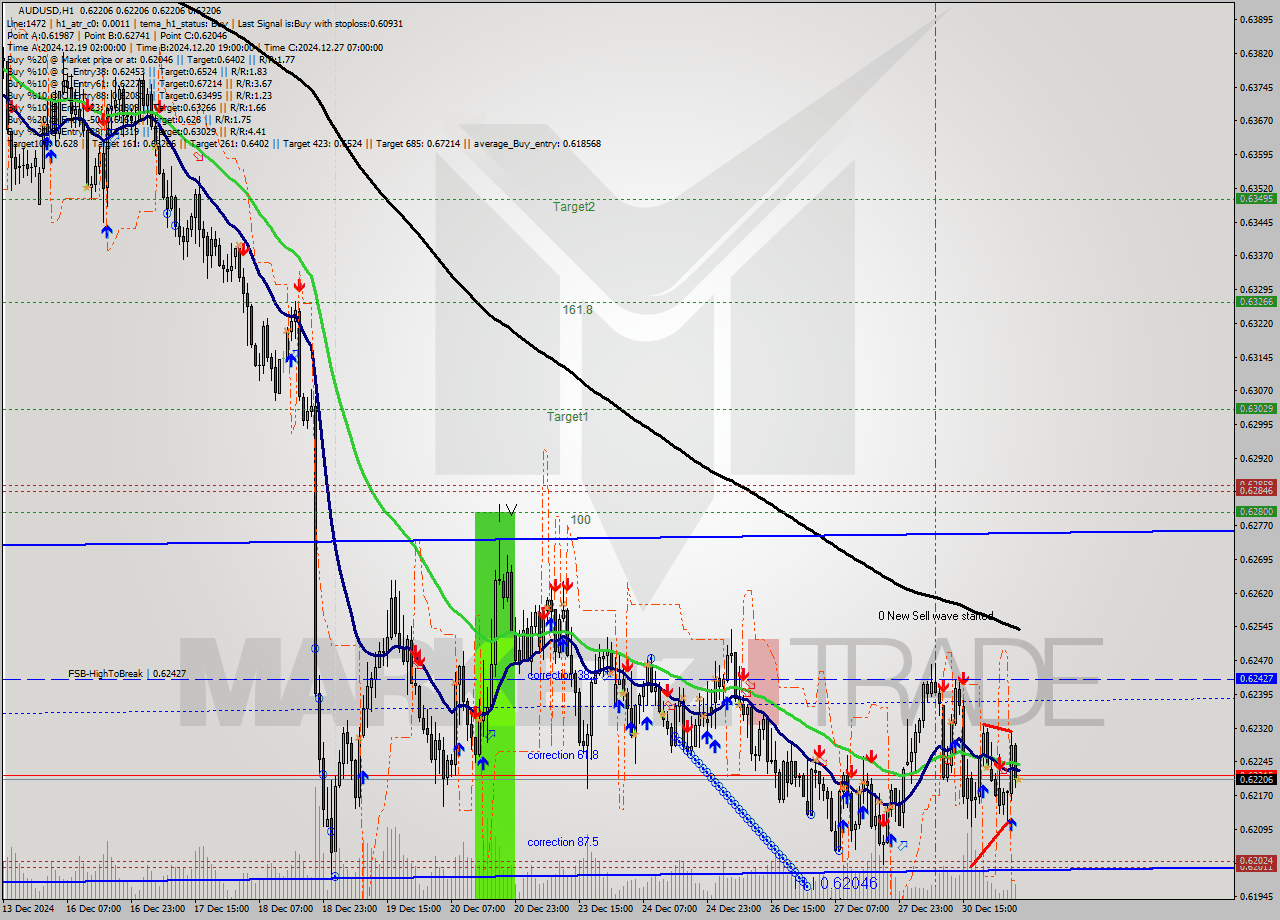 AUDUSD MultiTimeframe analysis at date 2024.12.31 05:00