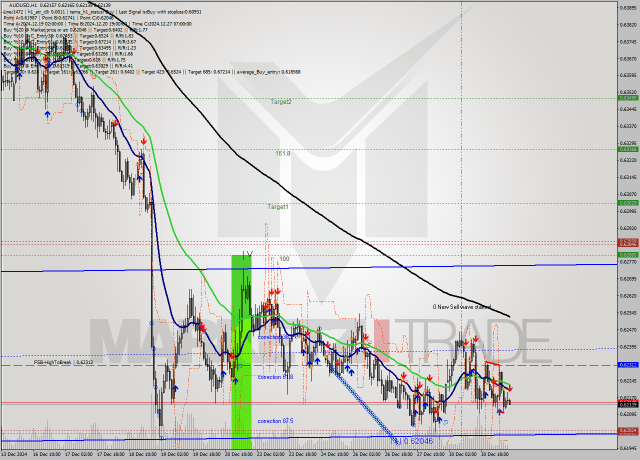 AUDUSD MultiTimeframe analysis at date 2024.12.31 08:07