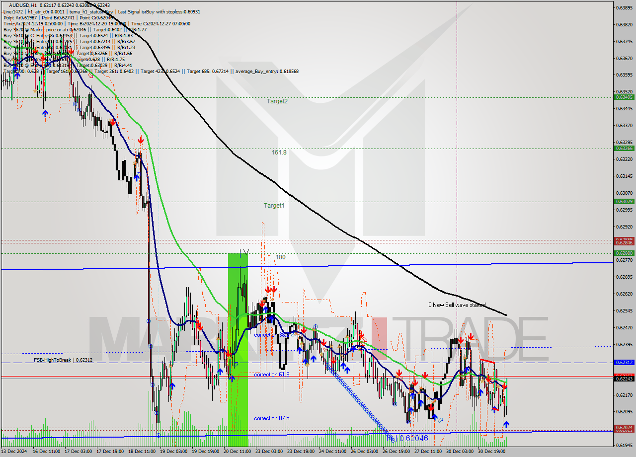 AUDUSD MultiTimeframe analysis at date 2024.12.31 09:46