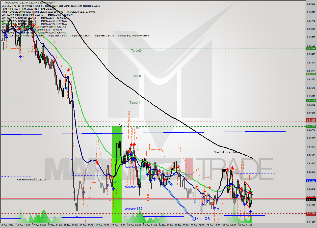 AUDUSD MultiTimeframe analysis at date 2024.12.31 11:00