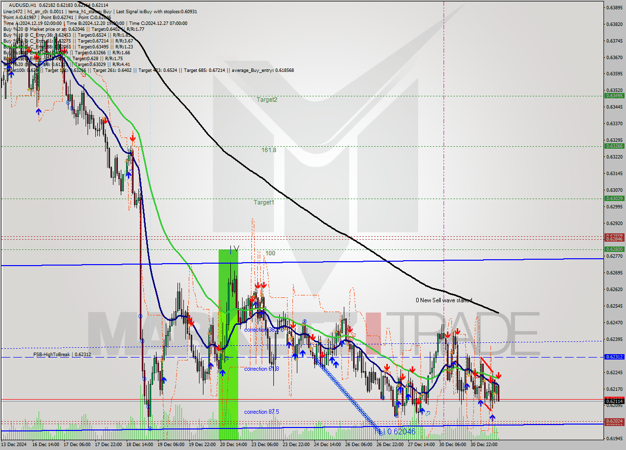 AUDUSD MultiTimeframe analysis at date 2024.12.31 12:05