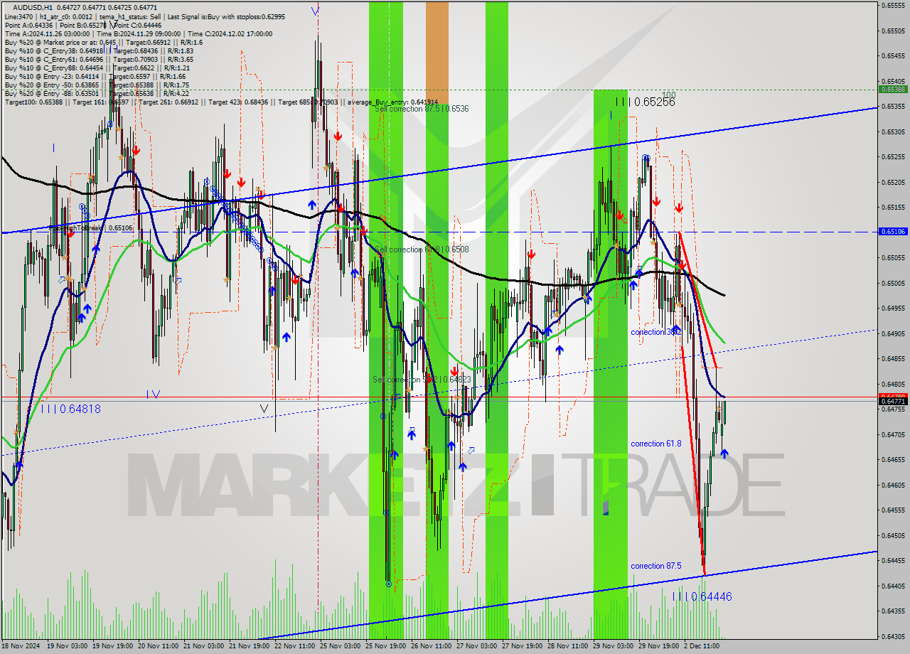 AUDUSD MultiTimeframe analysis at date 2024.12.03 01:20