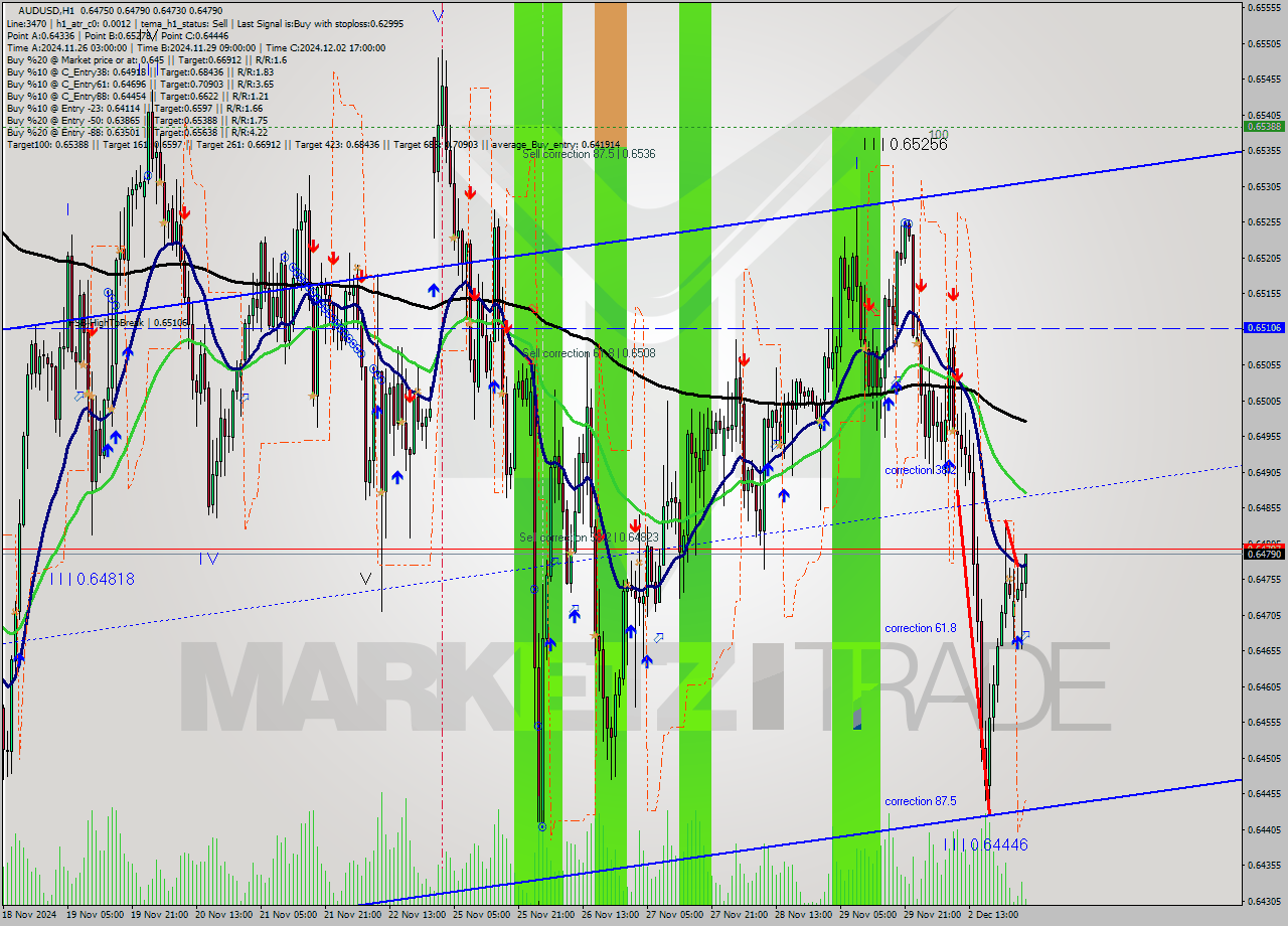 AUDUSD MultiTimeframe analysis at date 2024.12.03 03:13