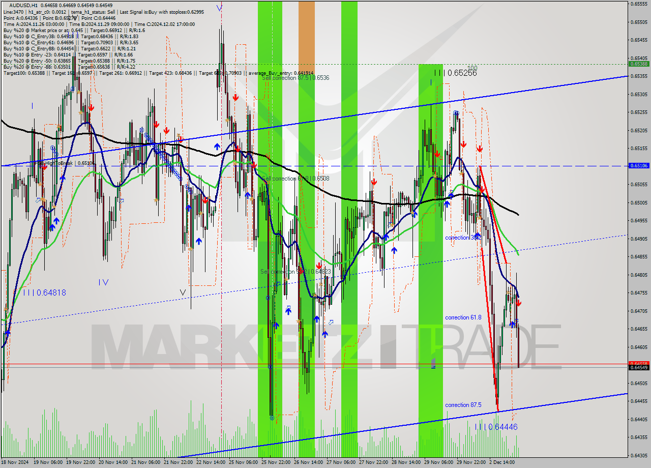 AUDUSD MultiTimeframe analysis at date 2024.12.03 04:28