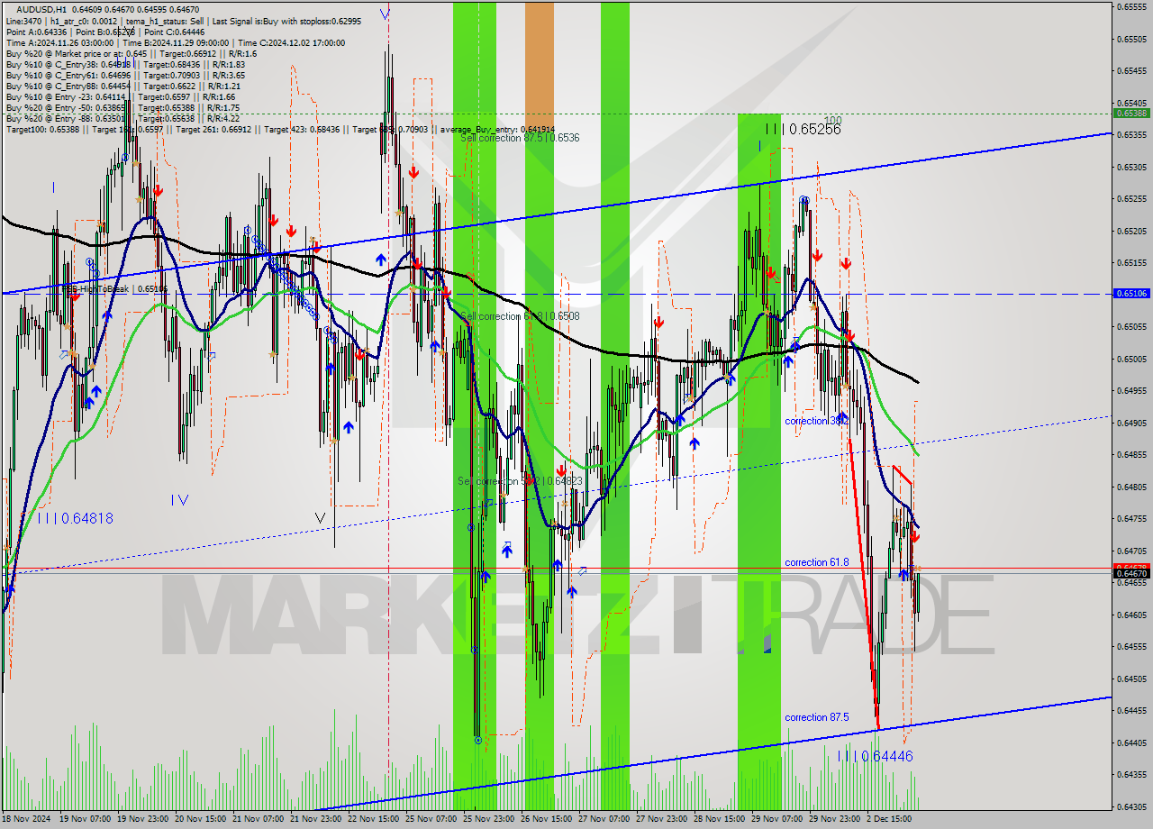 AUDUSD MultiTimeframe analysis at date 2024.12.03 05:31