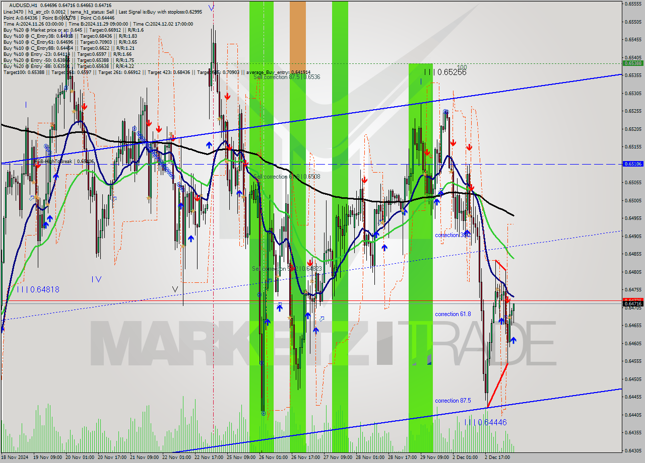 AUDUSD MultiTimeframe analysis at date 2024.12.03 07:38