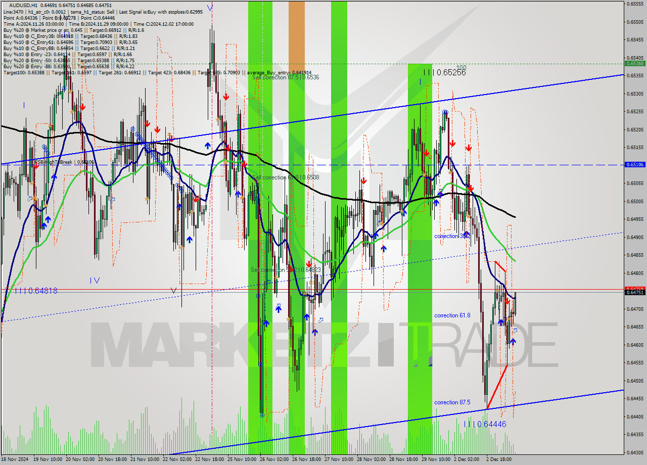 AUDUSD MultiTimeframe analysis at date 2024.12.03 08:10