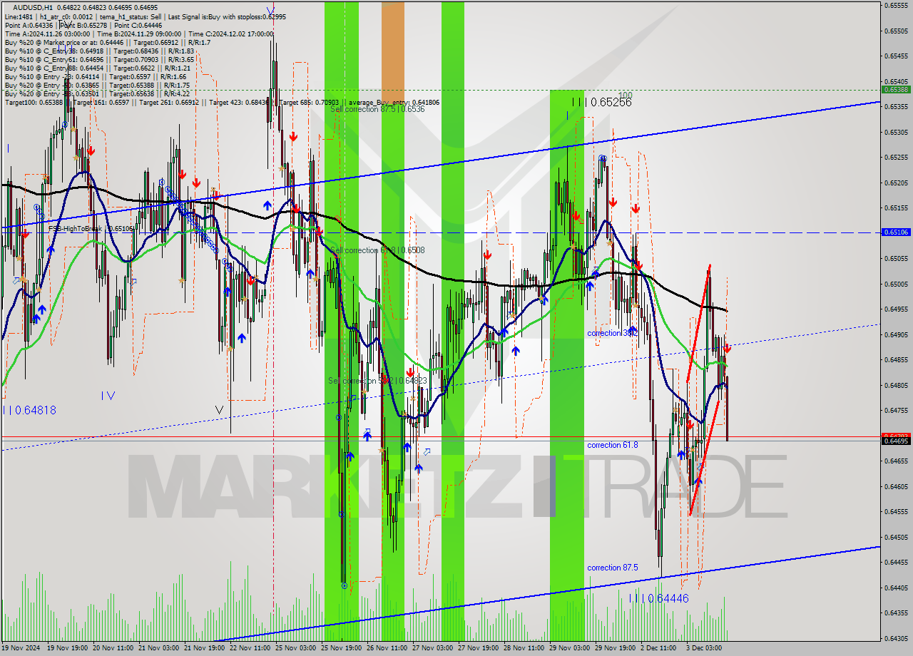 AUDUSD MultiTimeframe analysis at date 2024.12.03 17:11