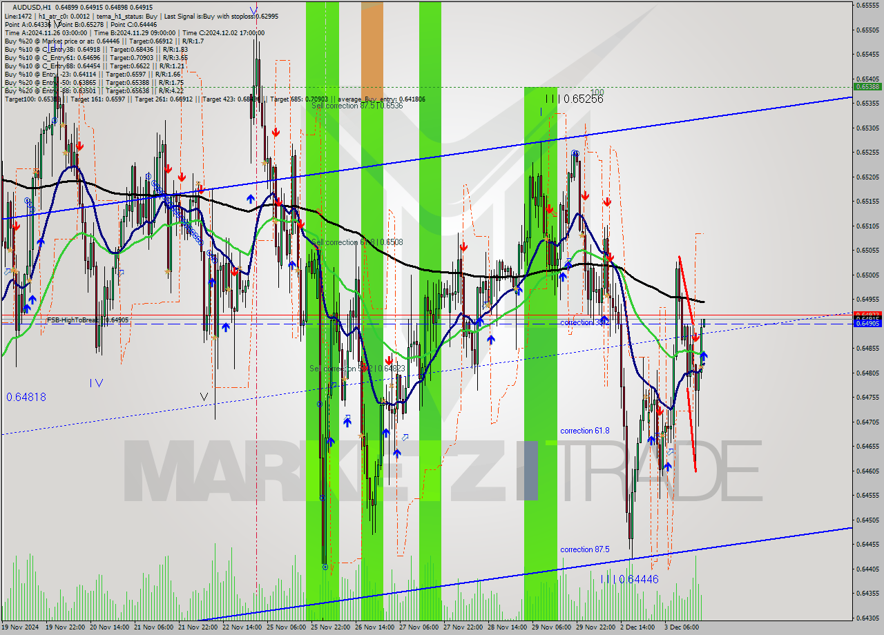 AUDUSD MultiTimeframe analysis at date 2024.12.03 20:01