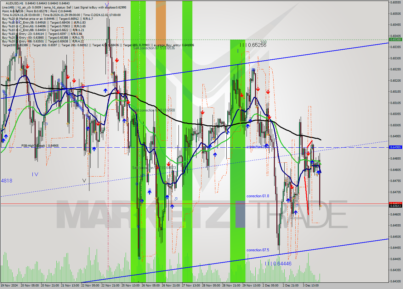 AUDUSD MultiTimeframe analysis at date 2024.12.04 03:00