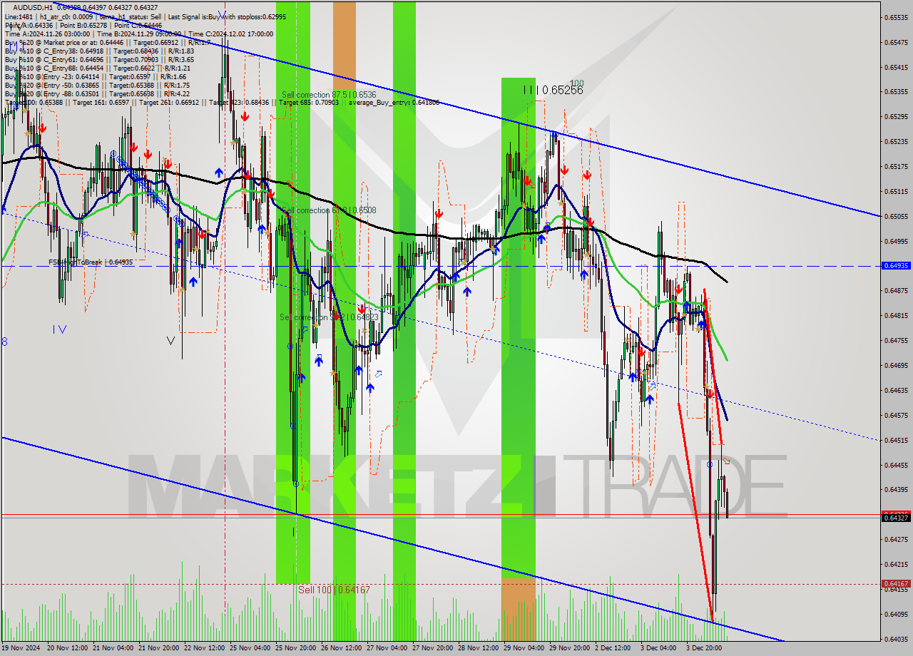 AUDUSD MultiTimeframe analysis at date 2024.12.04 10:07