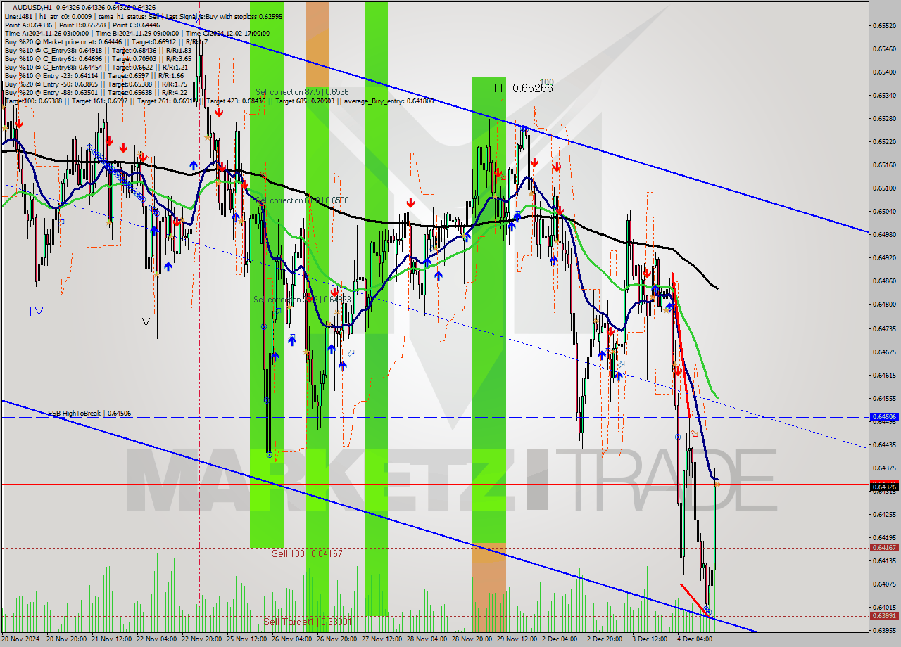 AUDUSD MultiTimeframe analysis at date 2024.12.04 18:00