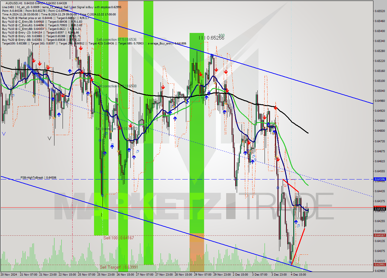 AUDUSD MultiTimeframe analysis at date 2024.12.04 19:21